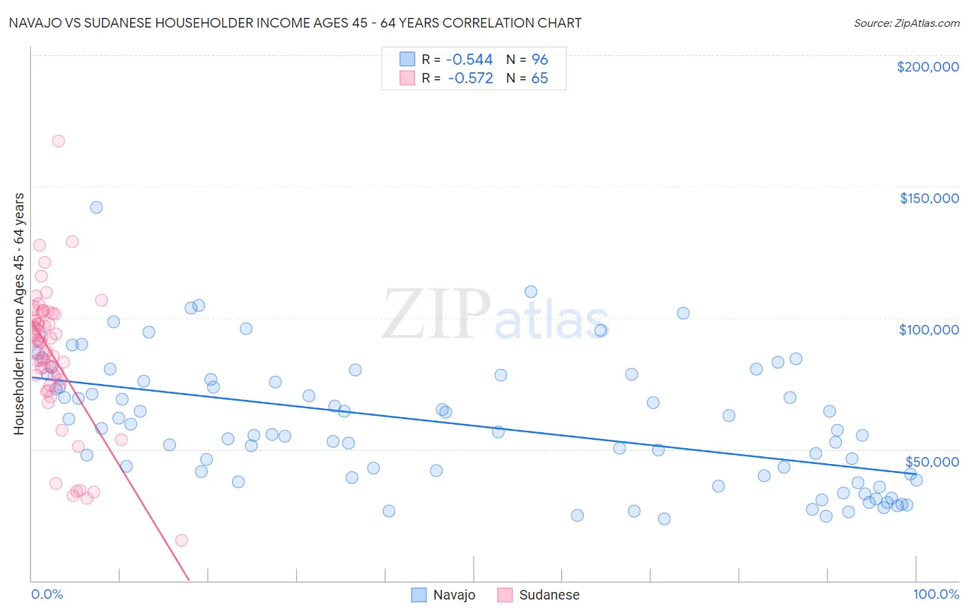 Navajo vs Sudanese Householder Income Ages 45 - 64 years