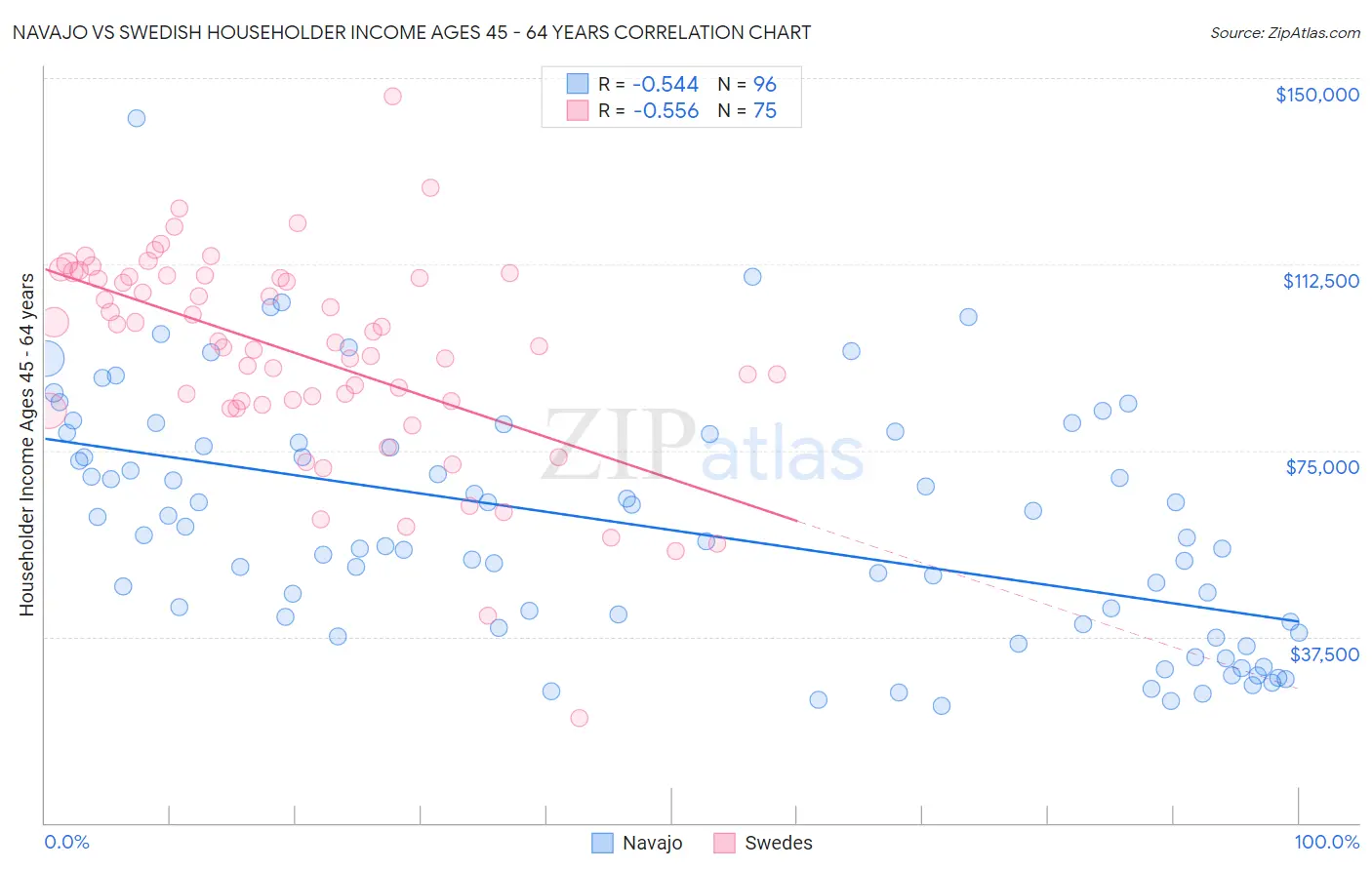 Navajo vs Swedish Householder Income Ages 45 - 64 years