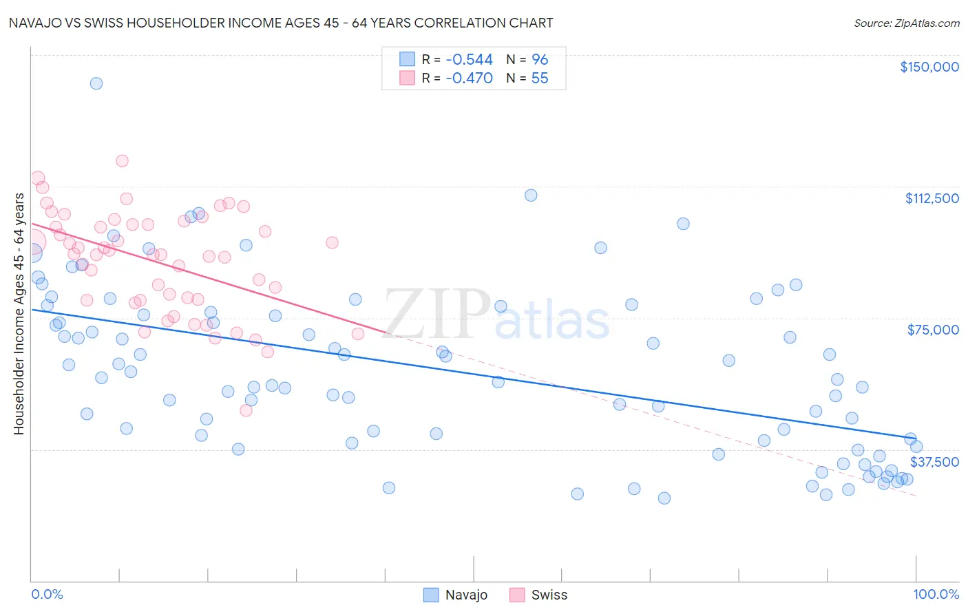 Navajo vs Swiss Householder Income Ages 45 - 64 years