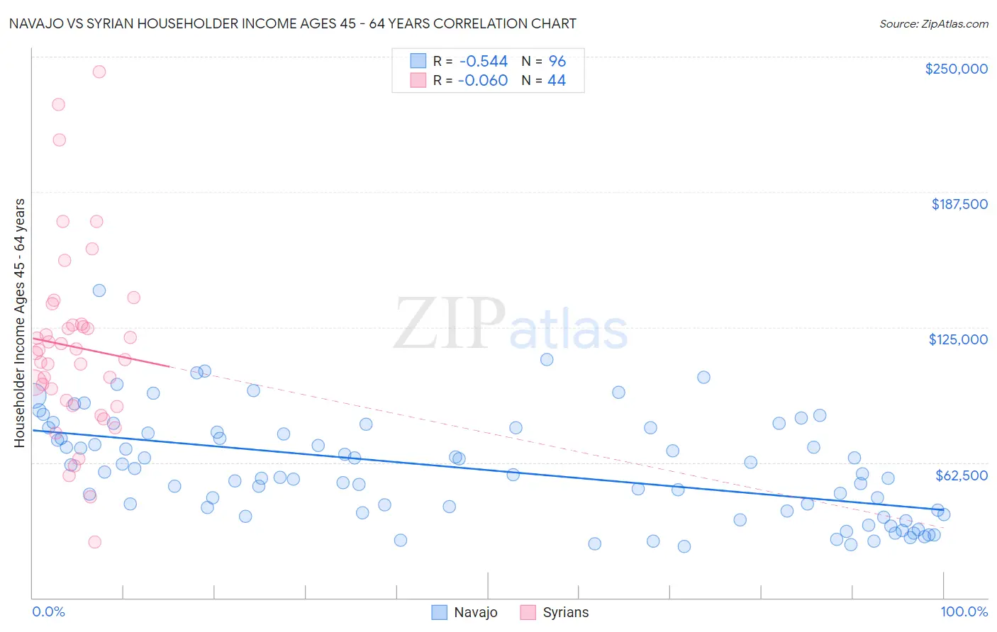 Navajo vs Syrian Householder Income Ages 45 - 64 years