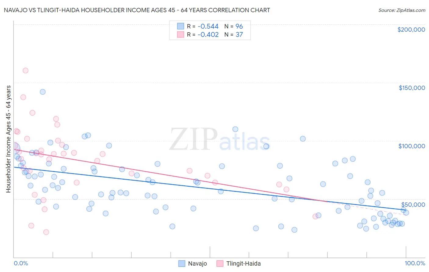 Navajo vs Tlingit-Haida Householder Income Ages 45 - 64 years