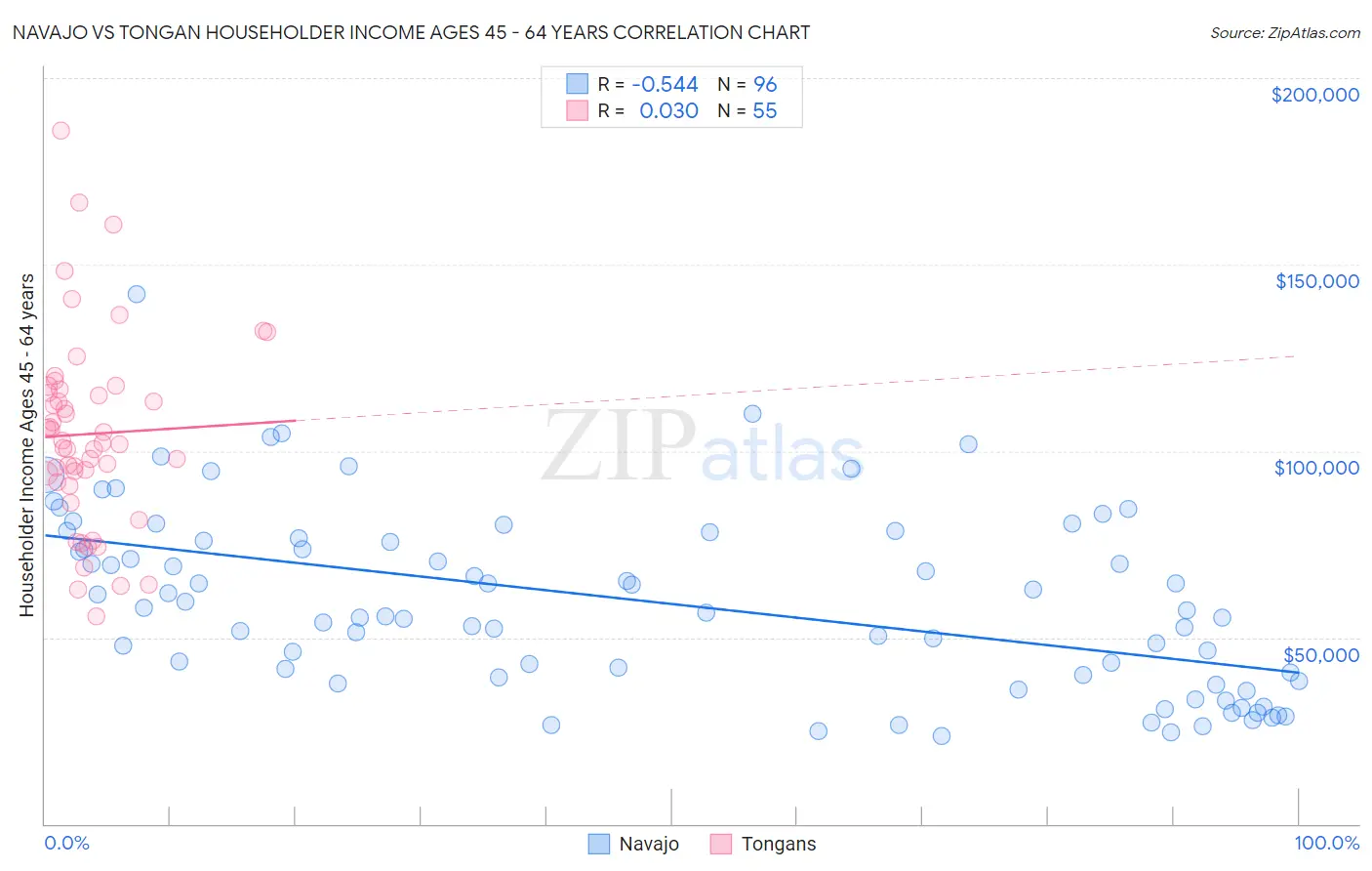 Navajo vs Tongan Householder Income Ages 45 - 64 years