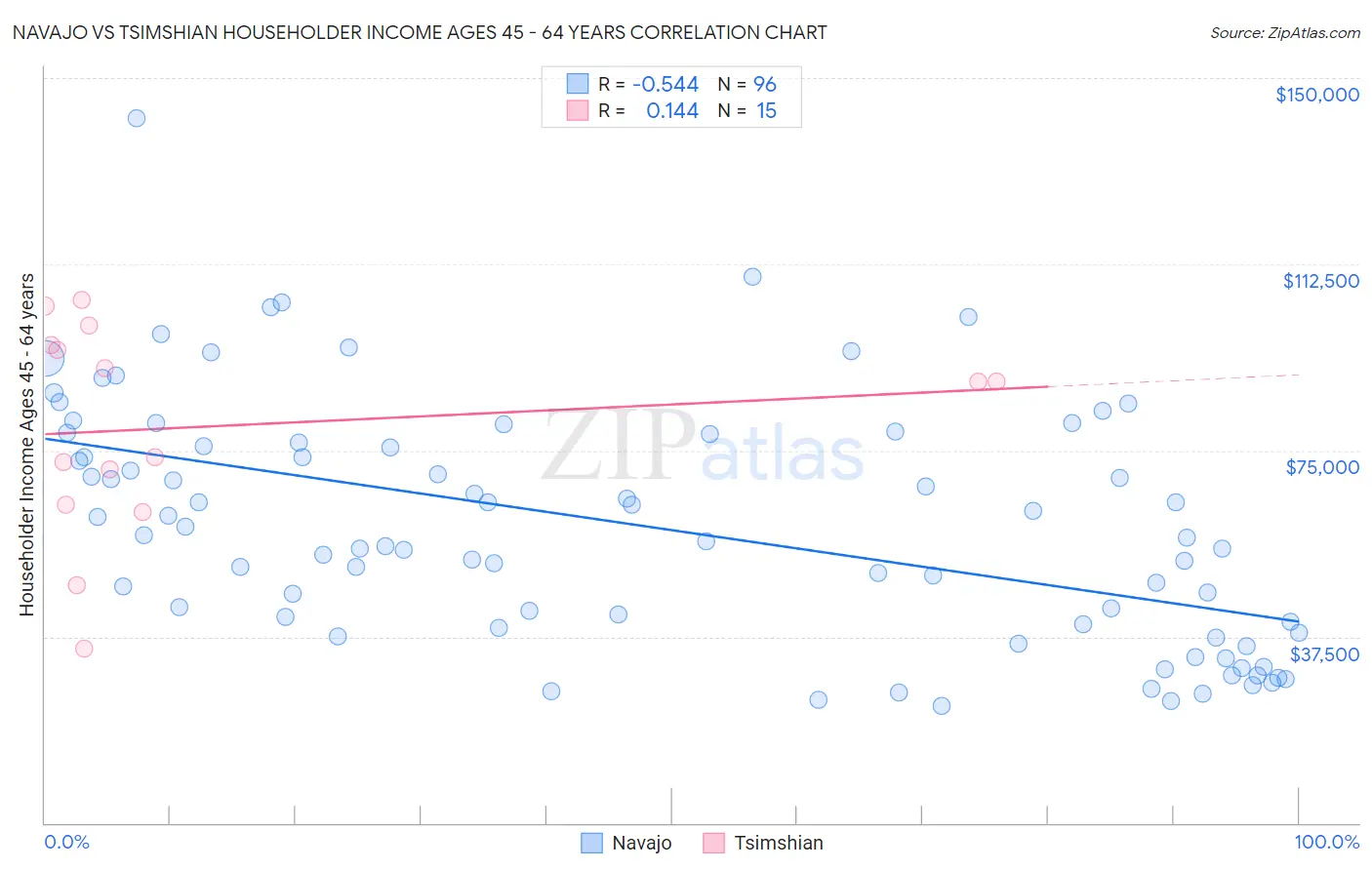 Navajo vs Tsimshian Householder Income Ages 45 - 64 years