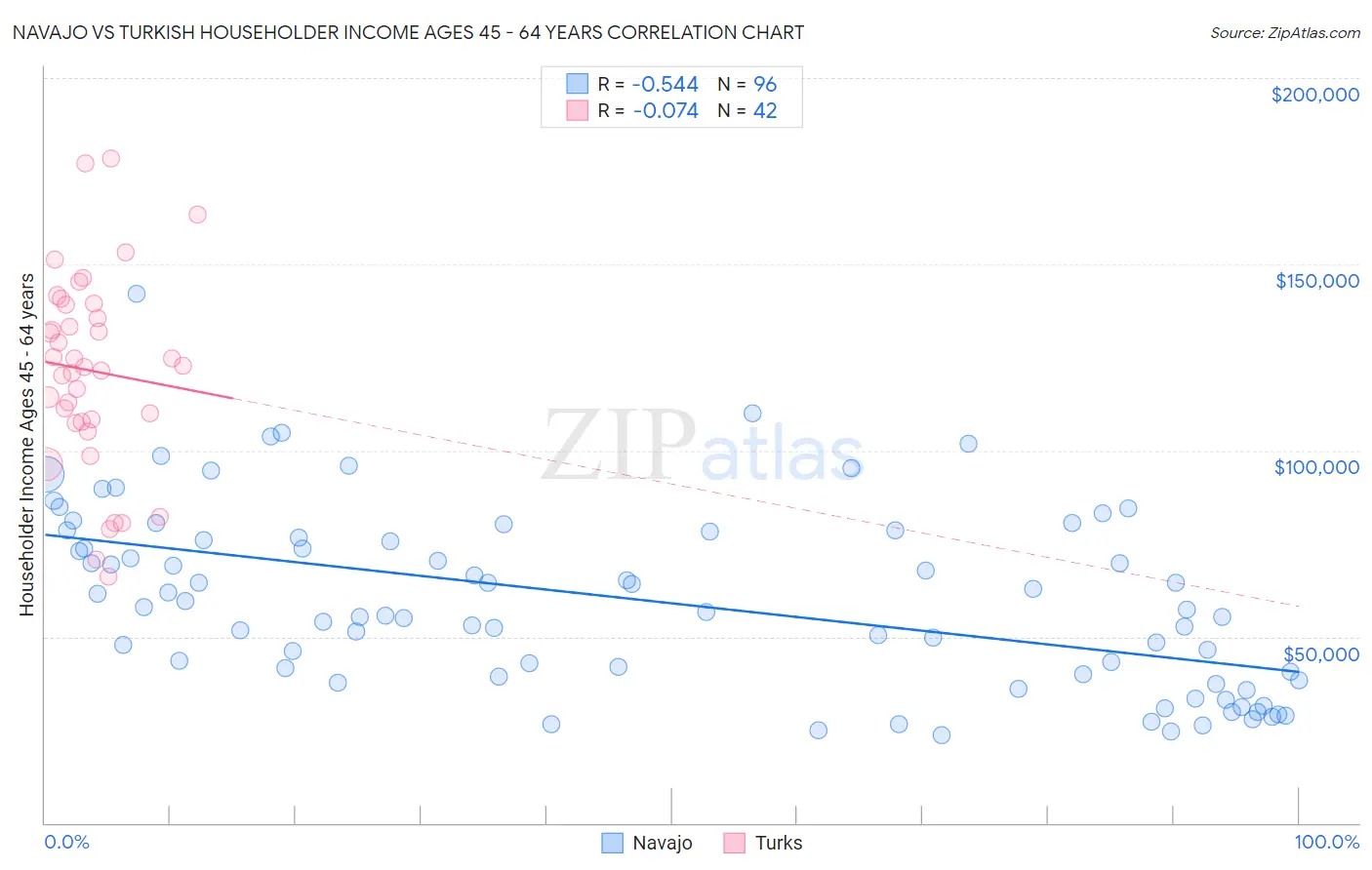 Navajo vs Turkish Householder Income Ages 45 - 64 years