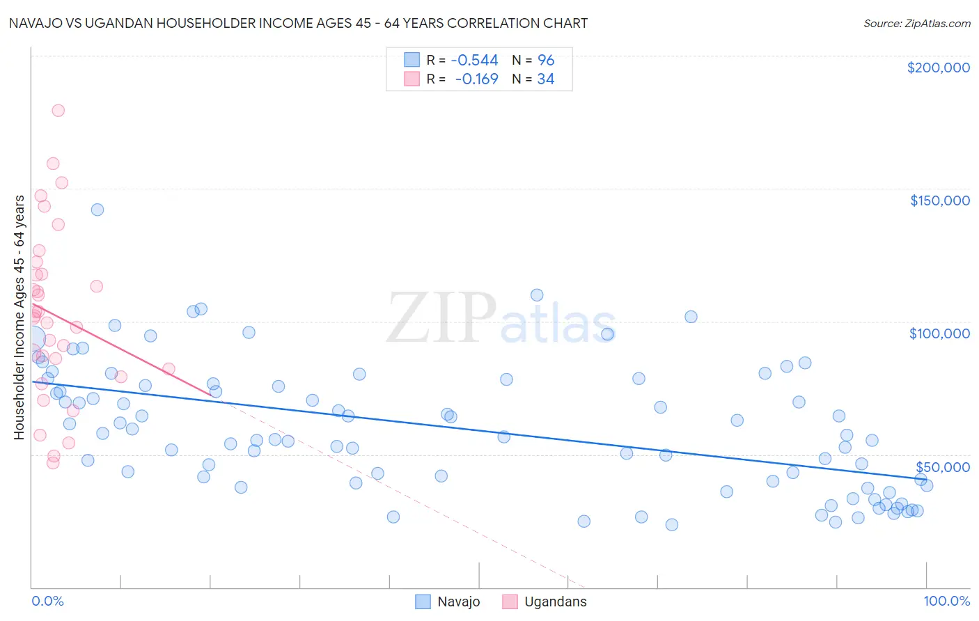 Navajo vs Ugandan Householder Income Ages 45 - 64 years