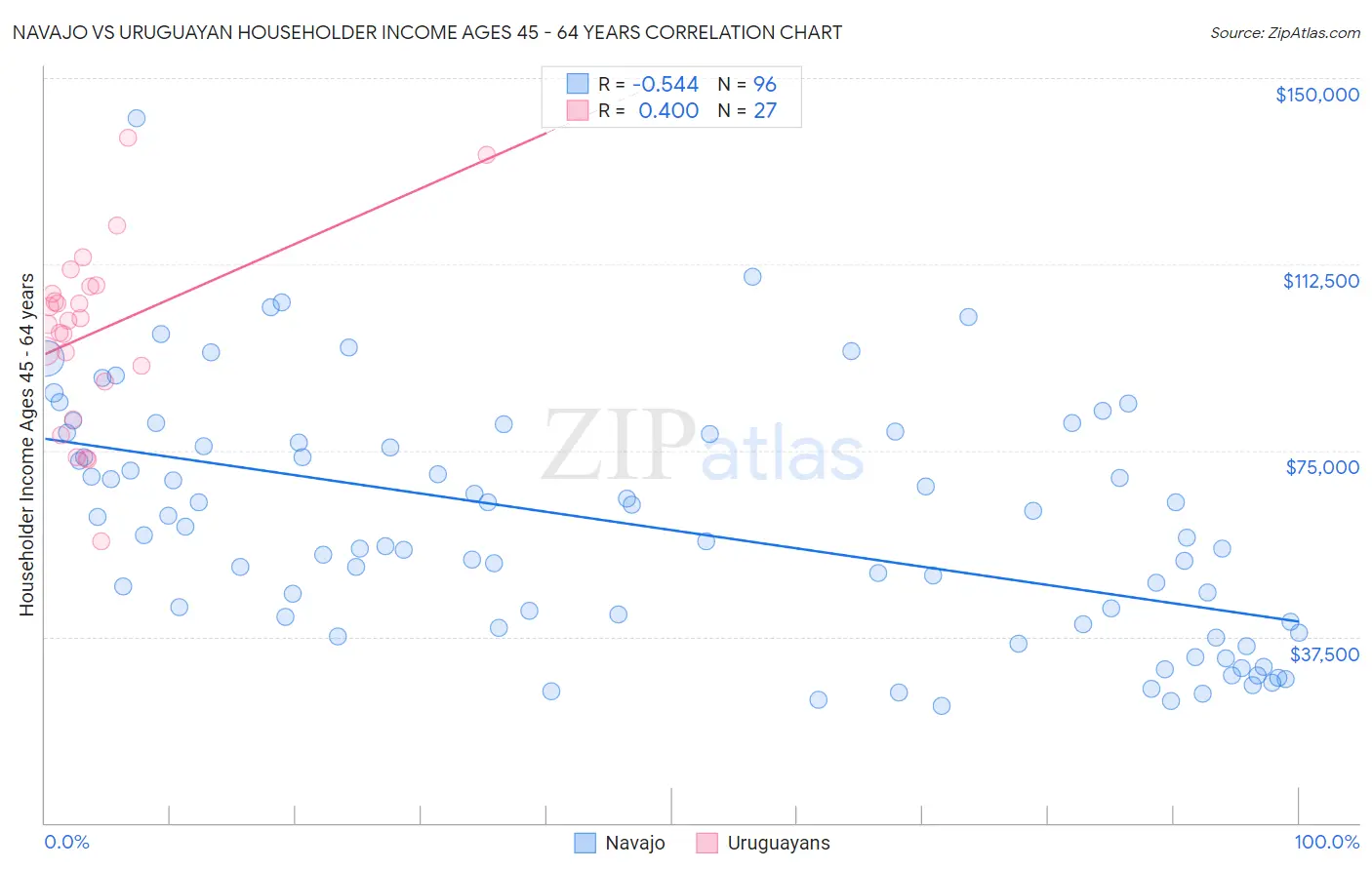 Navajo vs Uruguayan Householder Income Ages 45 - 64 years