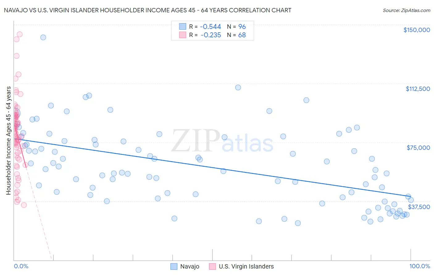 Navajo vs U.S. Virgin Islander Householder Income Ages 45 - 64 years