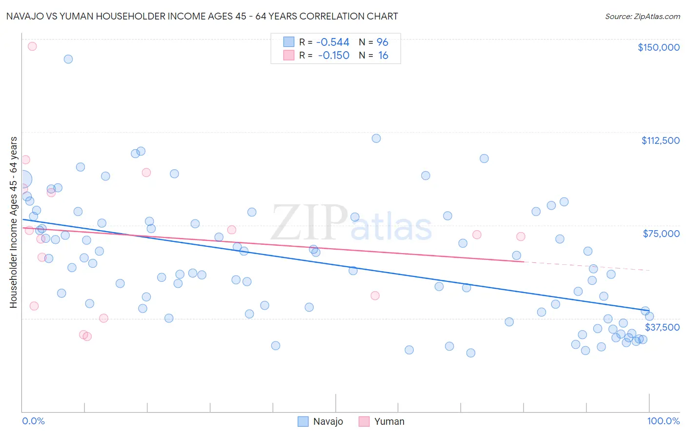 Navajo vs Yuman Householder Income Ages 45 - 64 years