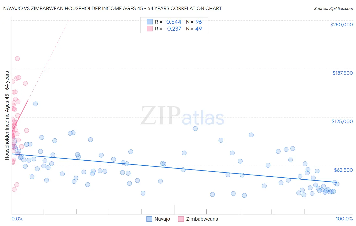 Navajo vs Zimbabwean Householder Income Ages 45 - 64 years