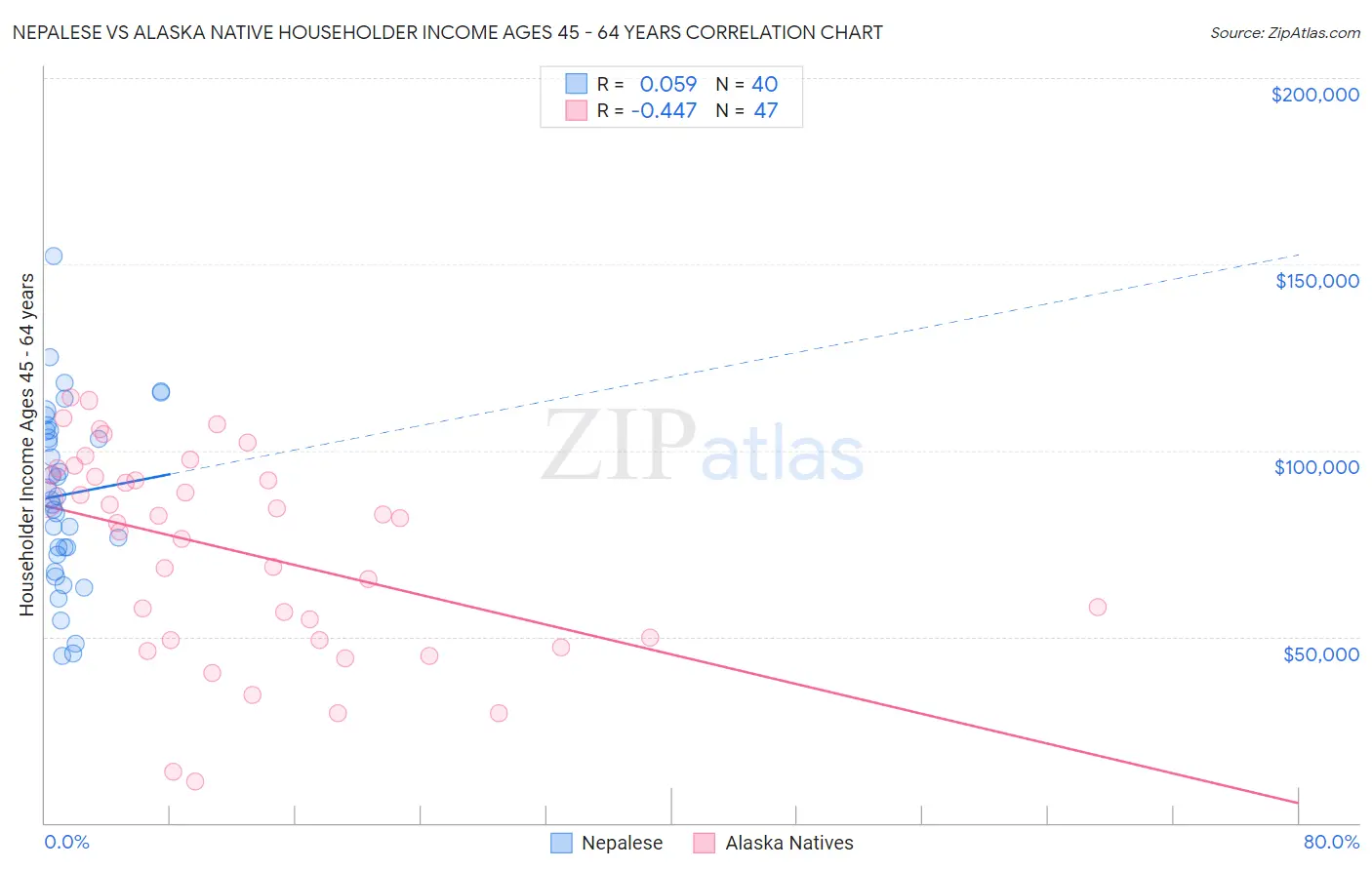 Nepalese vs Alaska Native Householder Income Ages 45 - 64 years