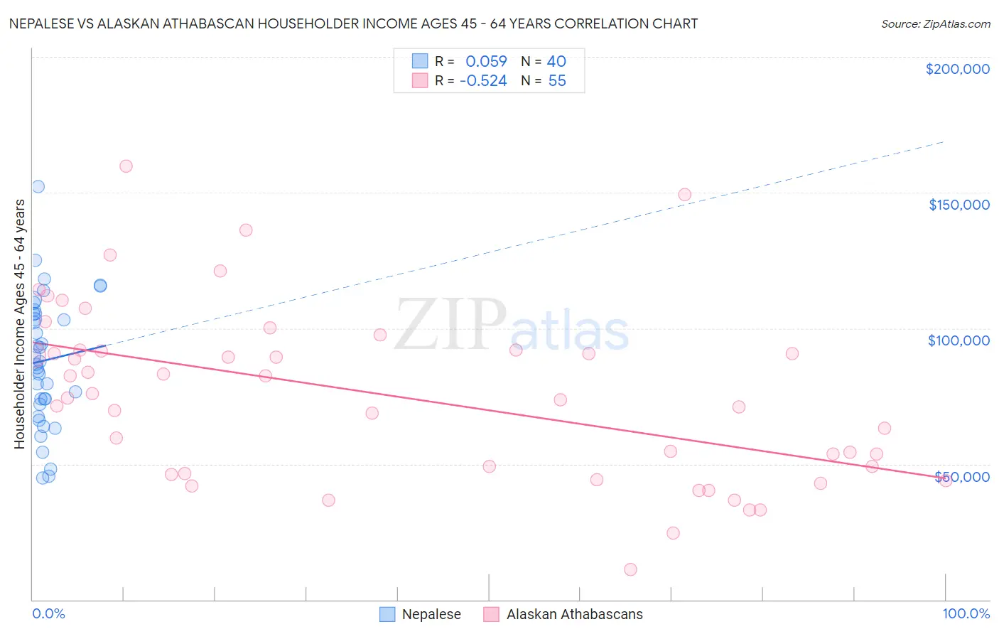 Nepalese vs Alaskan Athabascan Householder Income Ages 45 - 64 years