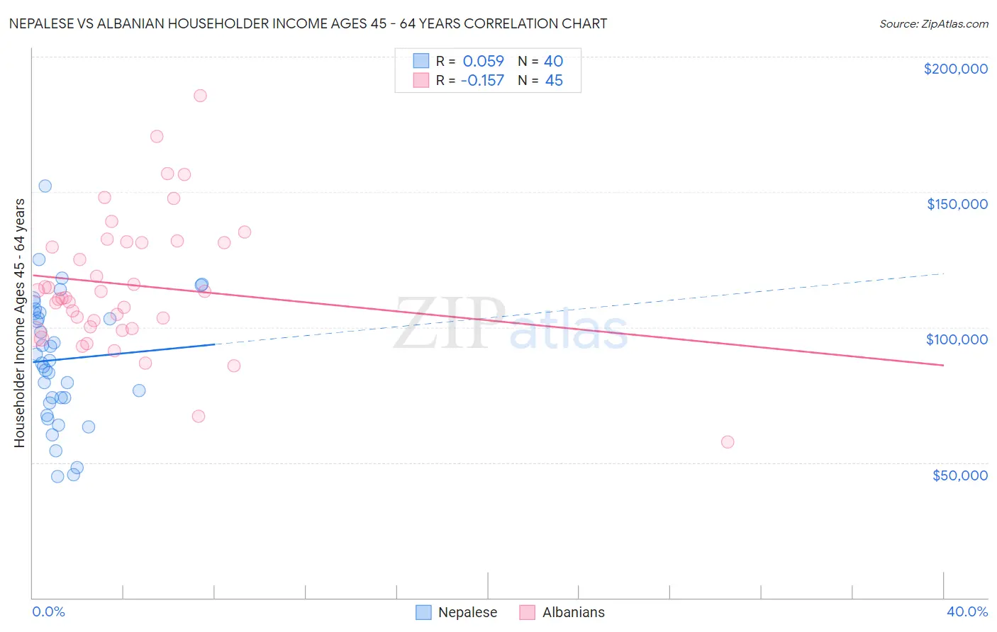 Nepalese vs Albanian Householder Income Ages 45 - 64 years