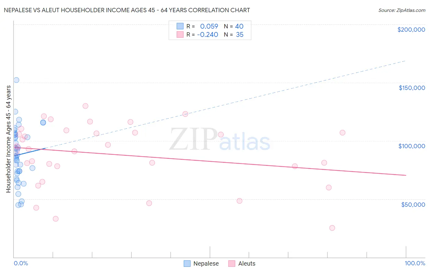 Nepalese vs Aleut Householder Income Ages 45 - 64 years