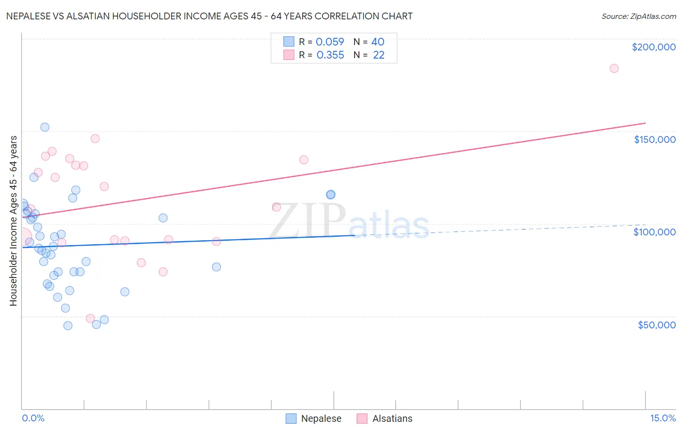 Nepalese vs Alsatian Householder Income Ages 45 - 64 years