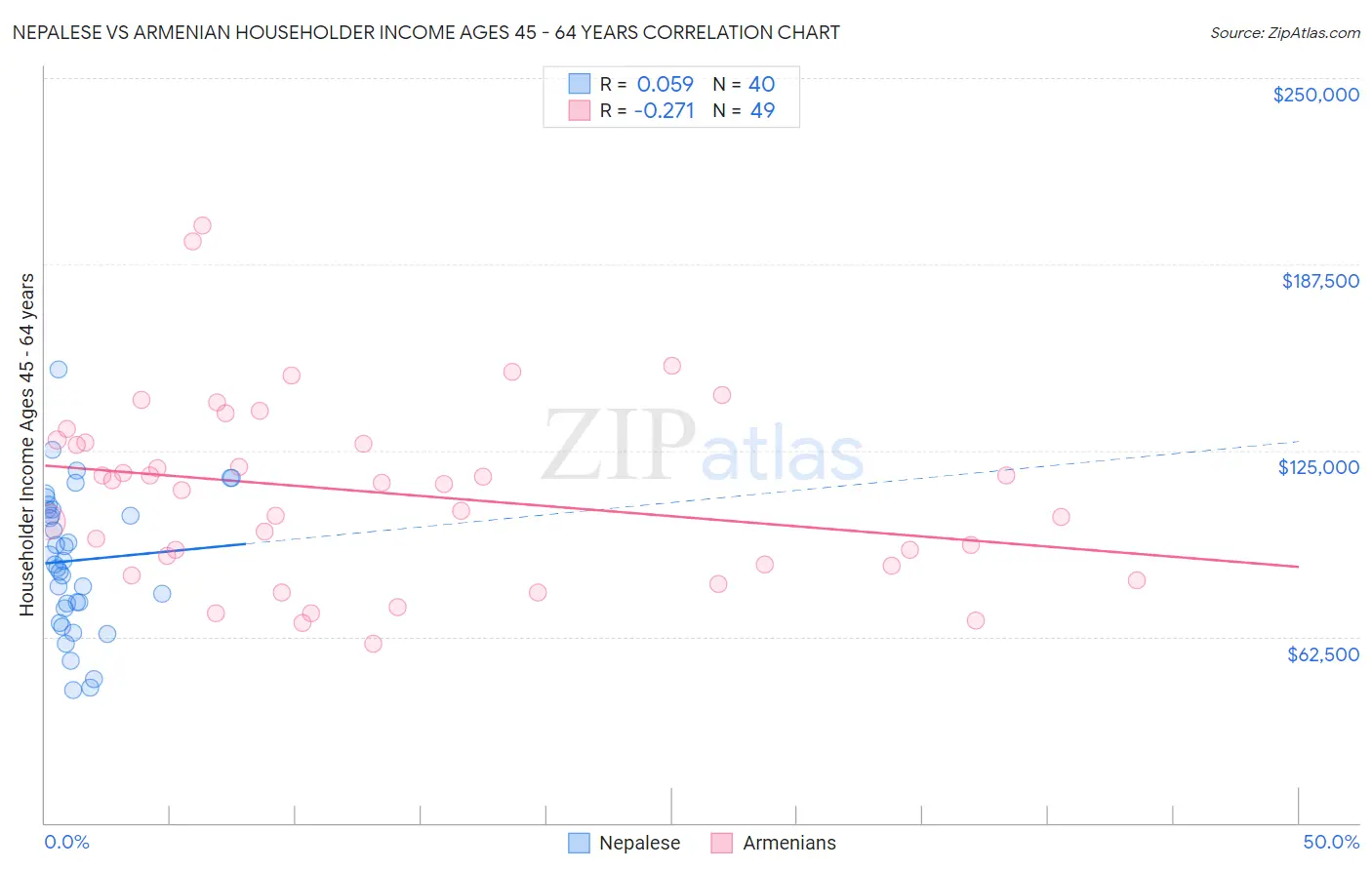 Nepalese vs Armenian Householder Income Ages 45 - 64 years