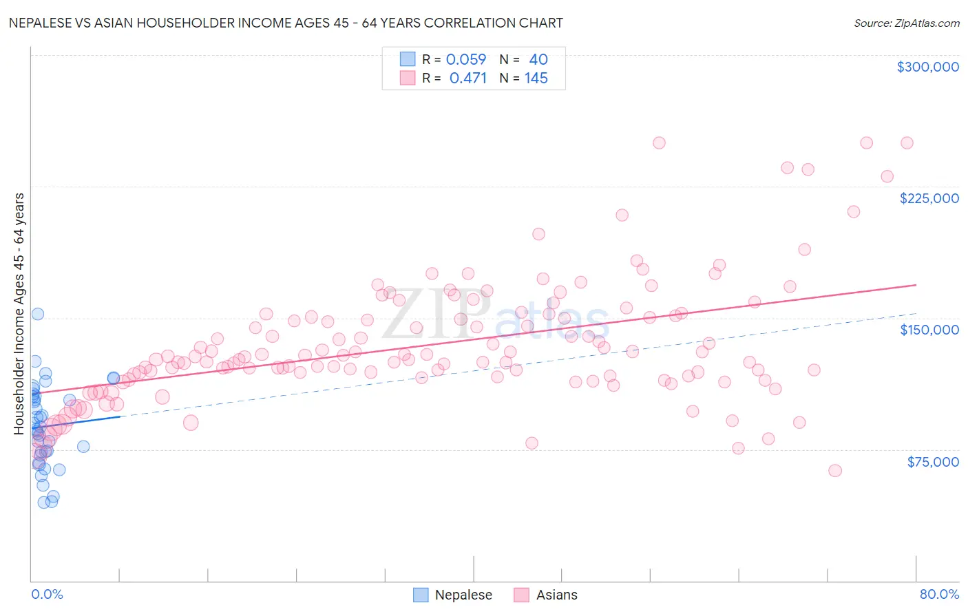 Nepalese vs Asian Householder Income Ages 45 - 64 years