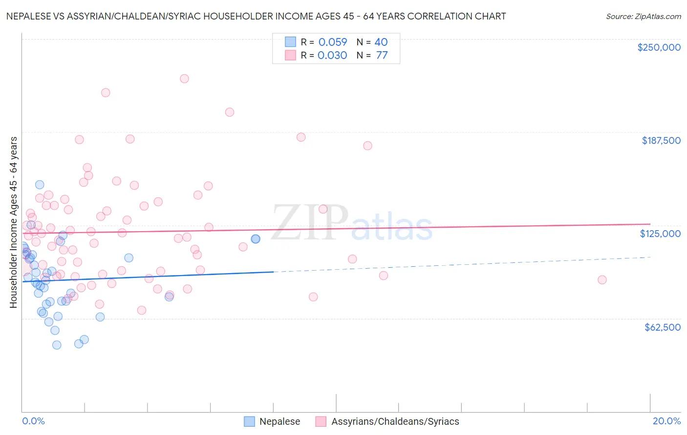Nepalese vs Assyrian/Chaldean/Syriac Householder Income Ages 45 - 64 years
