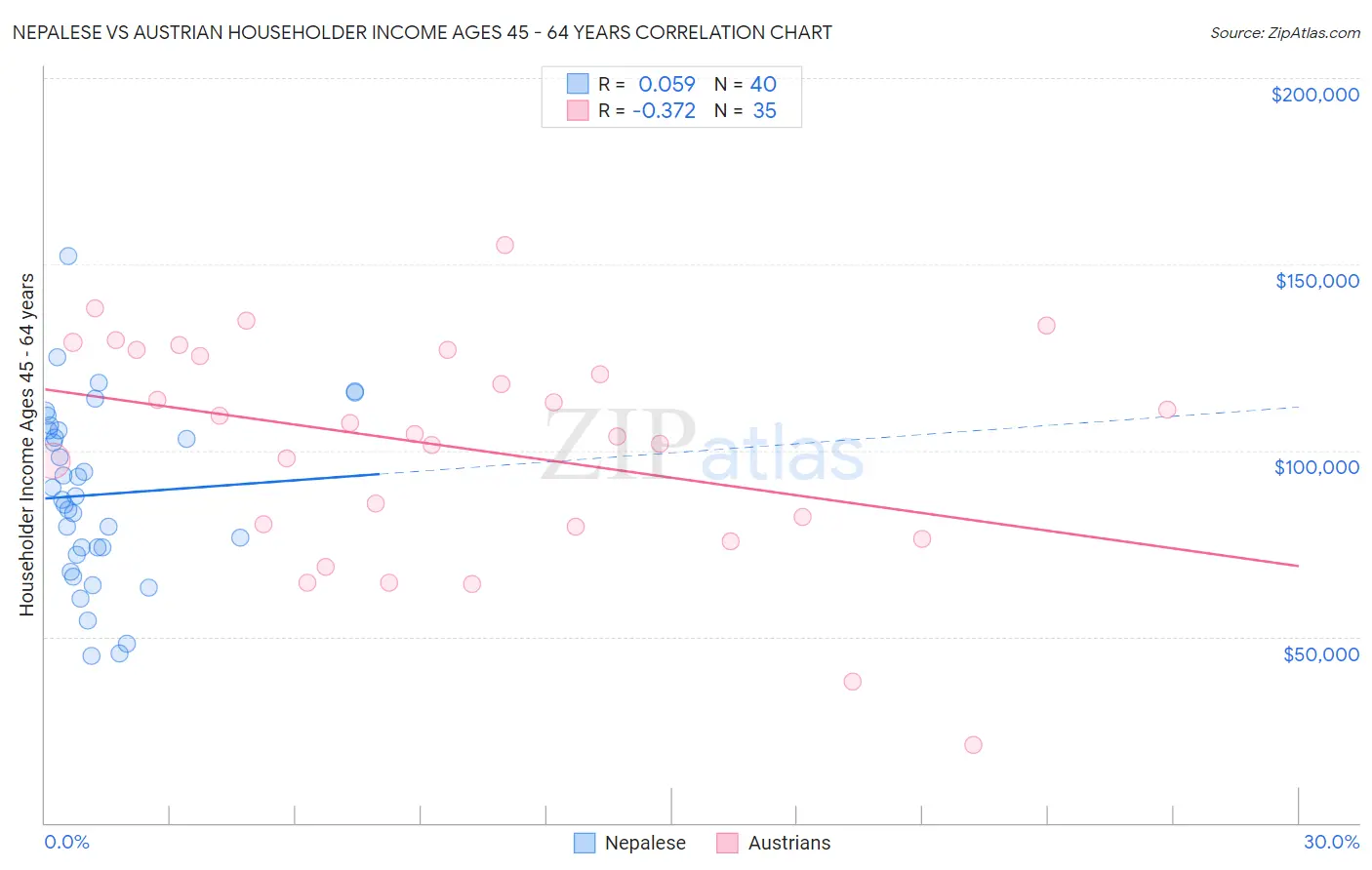 Nepalese vs Austrian Householder Income Ages 45 - 64 years