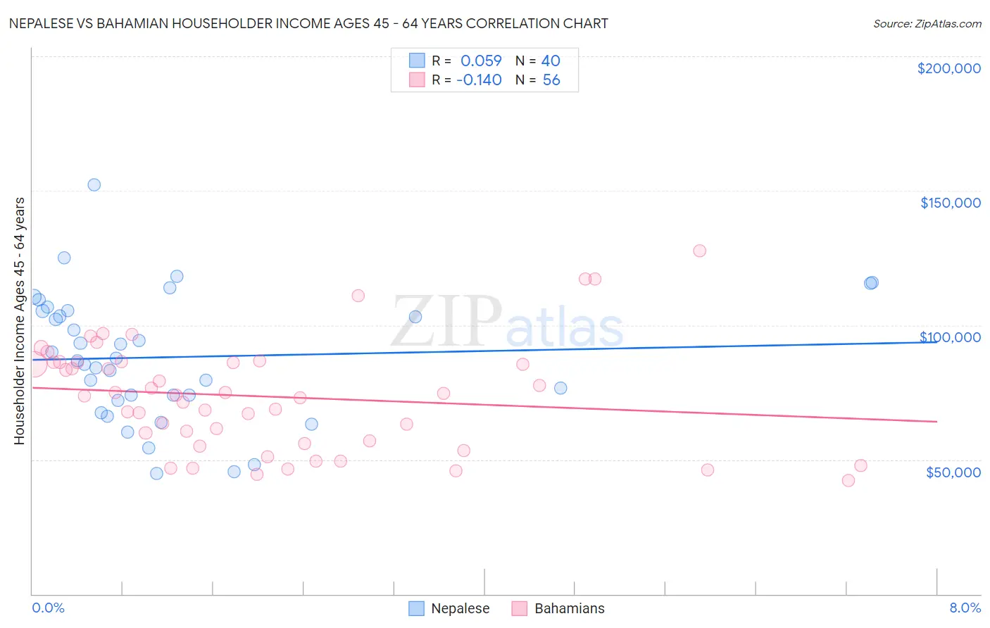Nepalese vs Bahamian Householder Income Ages 45 - 64 years