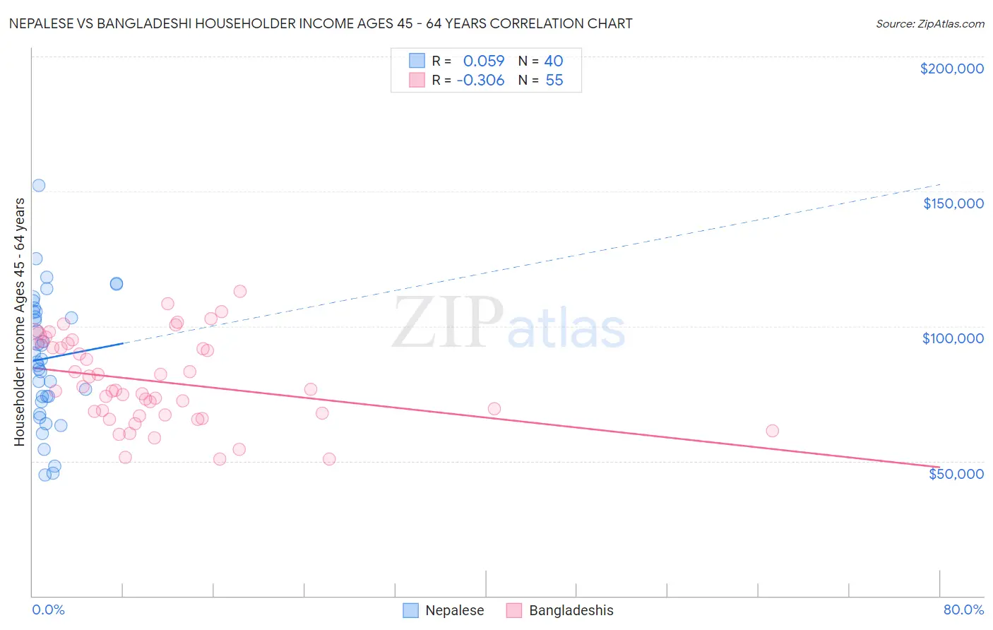 Nepalese vs Bangladeshi Householder Income Ages 45 - 64 years
