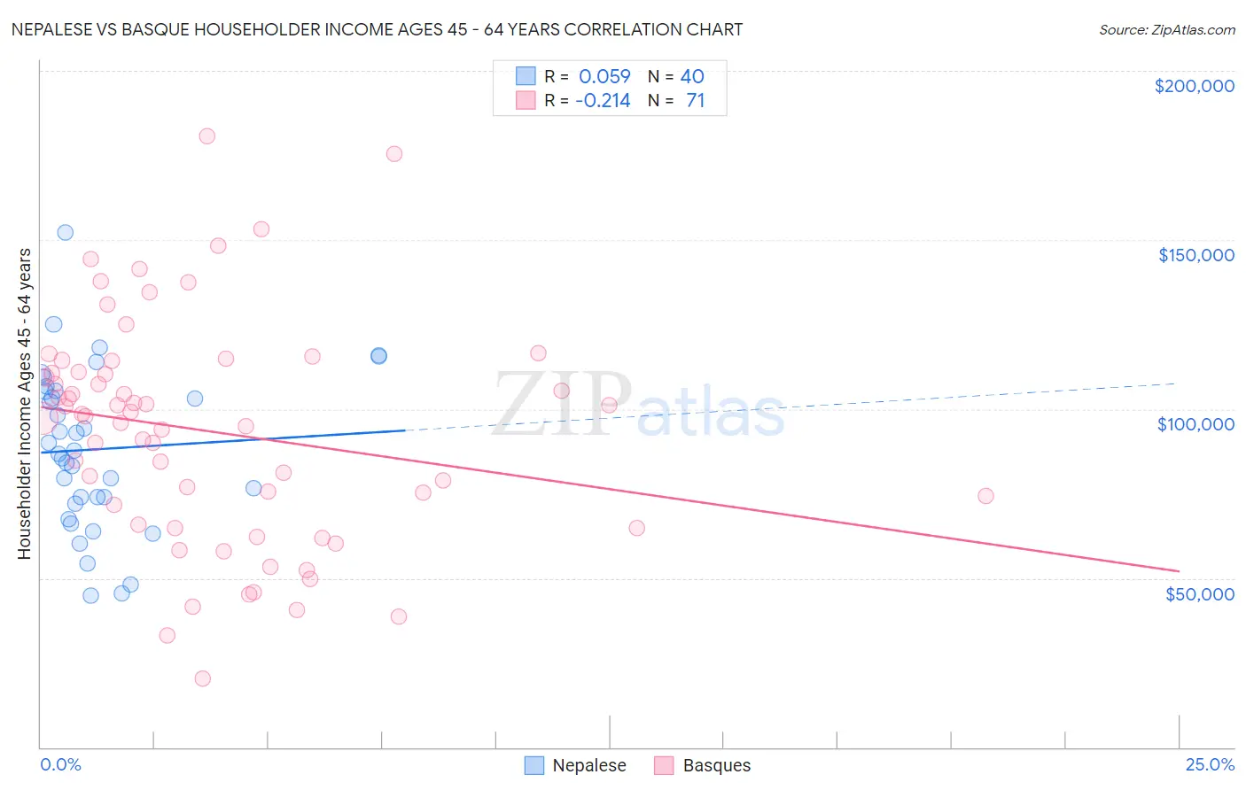 Nepalese vs Basque Householder Income Ages 45 - 64 years
