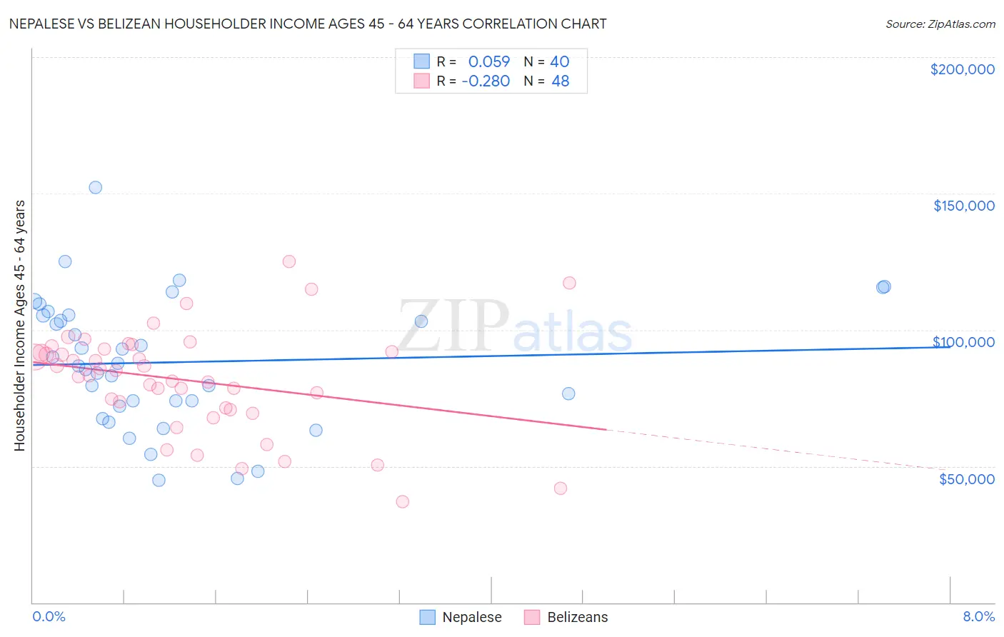 Nepalese vs Belizean Householder Income Ages 45 - 64 years