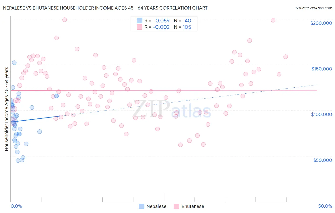 Nepalese vs Bhutanese Householder Income Ages 45 - 64 years