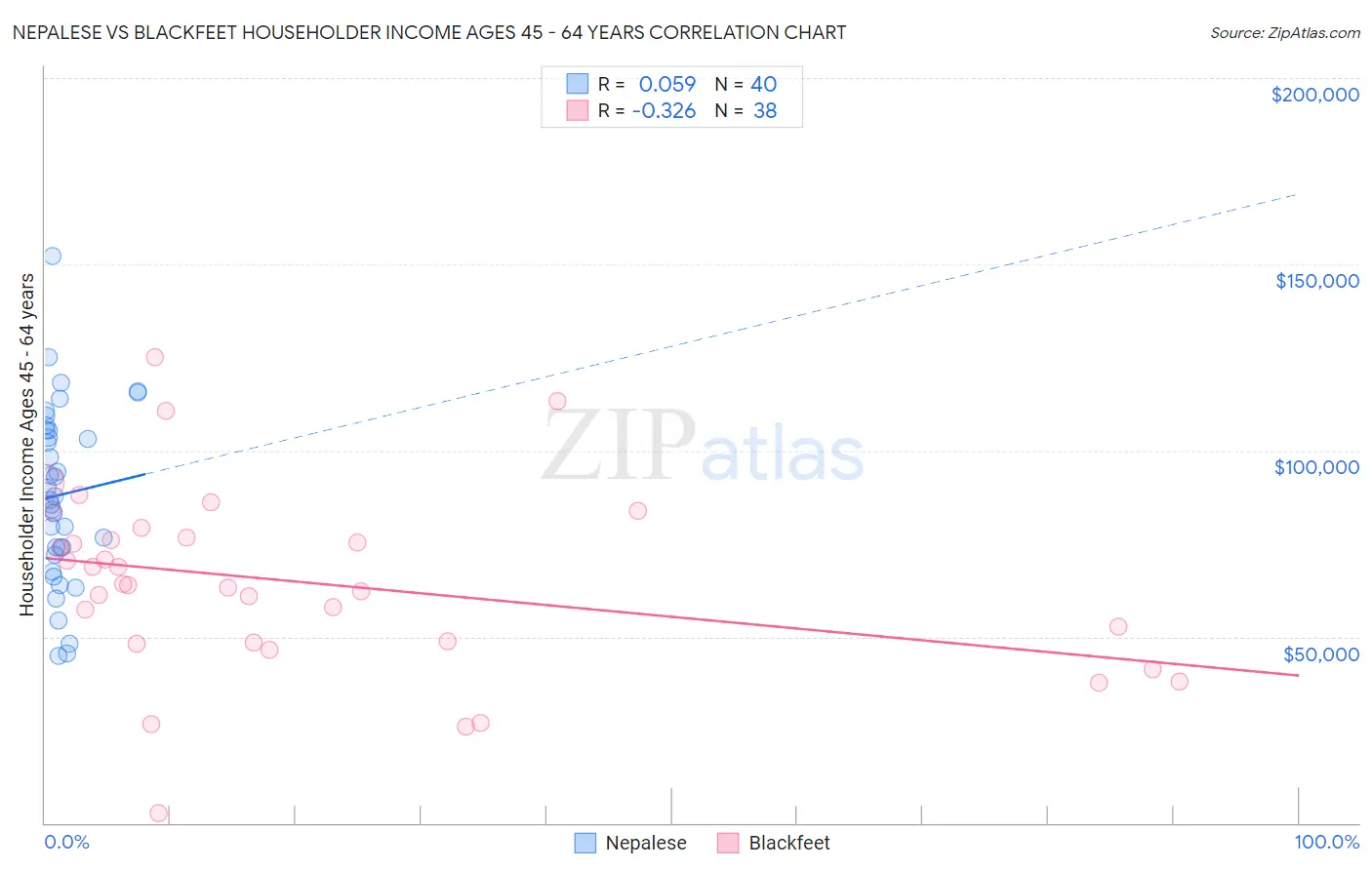 Nepalese vs Blackfeet Householder Income Ages 45 - 64 years