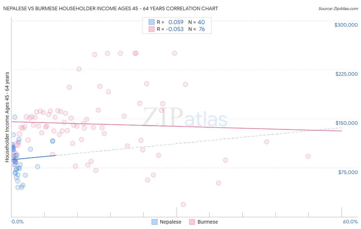 Nepalese vs Burmese Householder Income Ages 45 - 64 years
