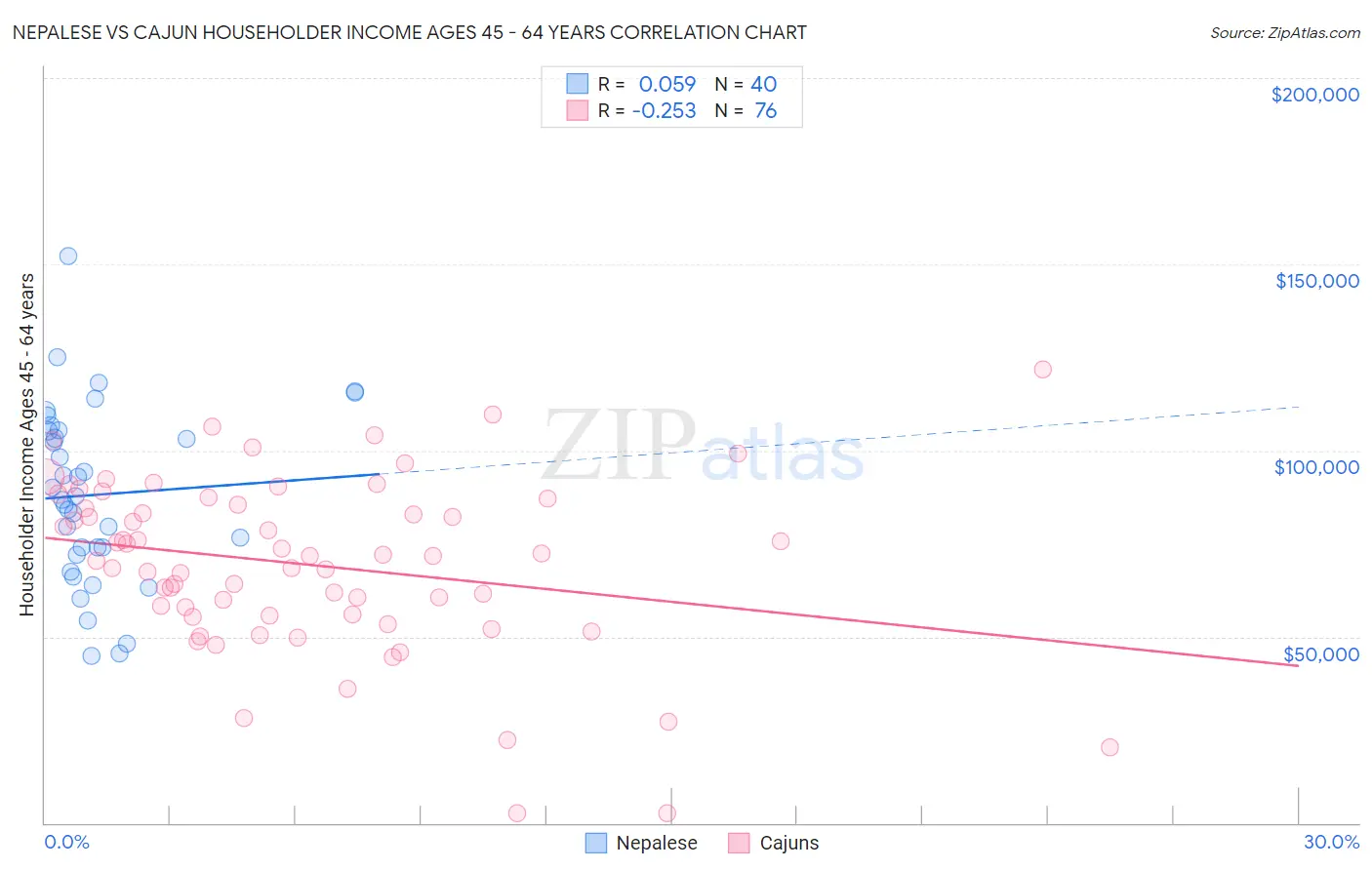 Nepalese vs Cajun Householder Income Ages 45 - 64 years