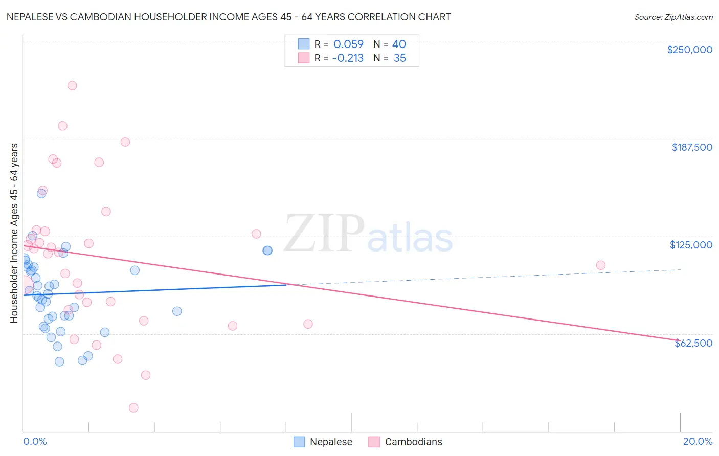 Nepalese vs Cambodian Householder Income Ages 45 - 64 years