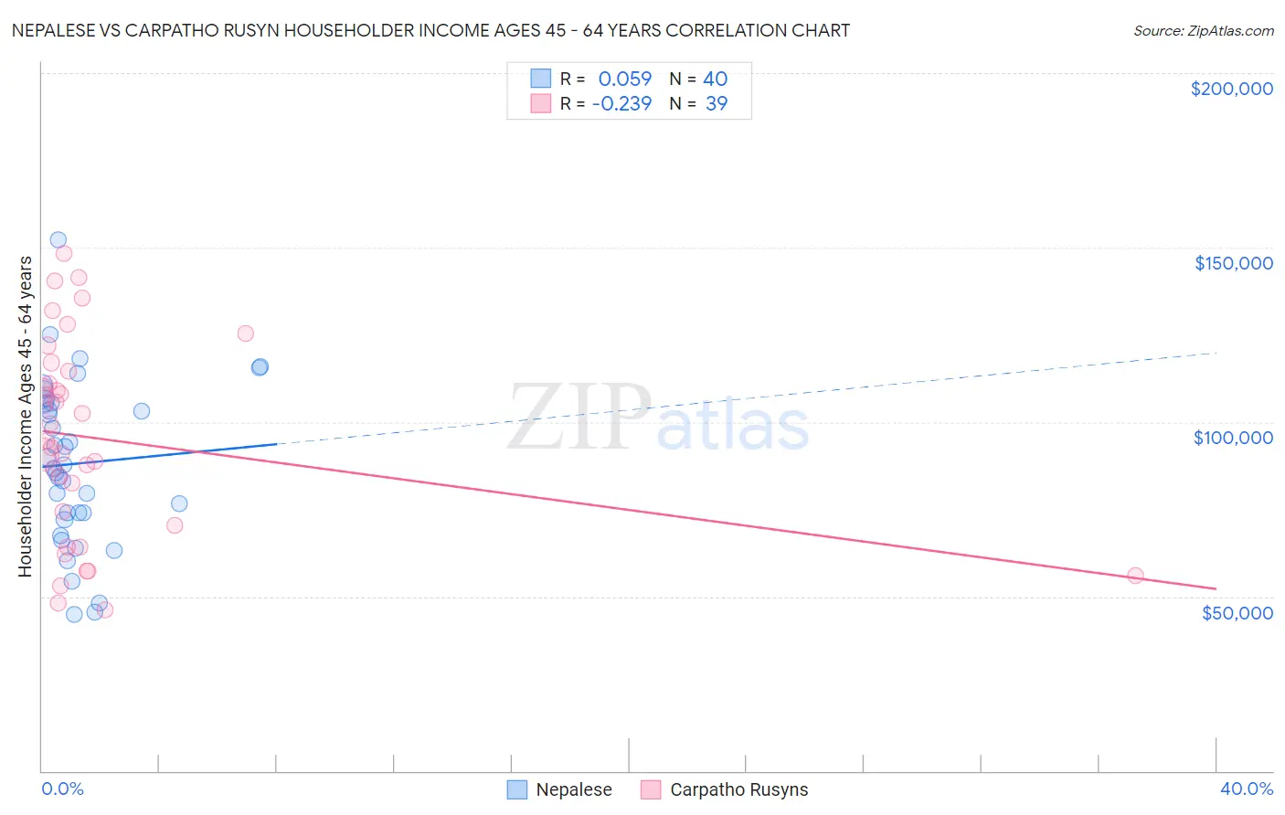 Nepalese vs Carpatho Rusyn Householder Income Ages 45 - 64 years