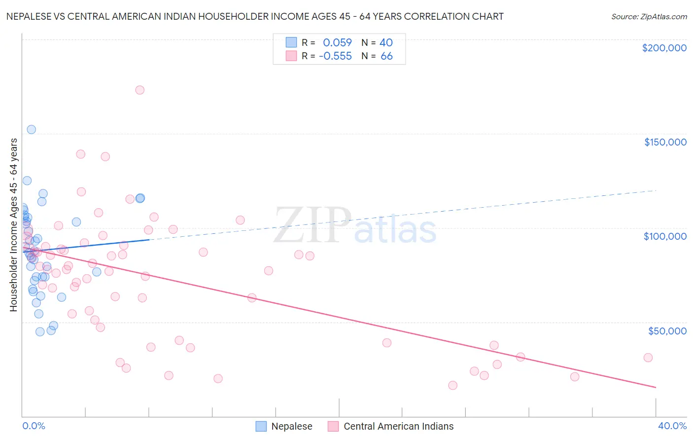 Nepalese vs Central American Indian Householder Income Ages 45 - 64 years