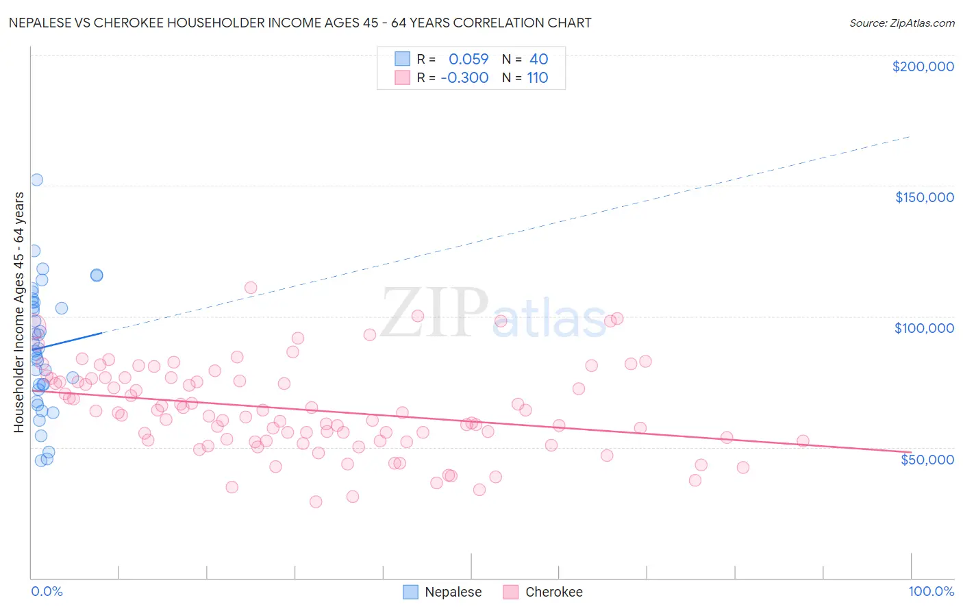 Nepalese vs Cherokee Householder Income Ages 45 - 64 years