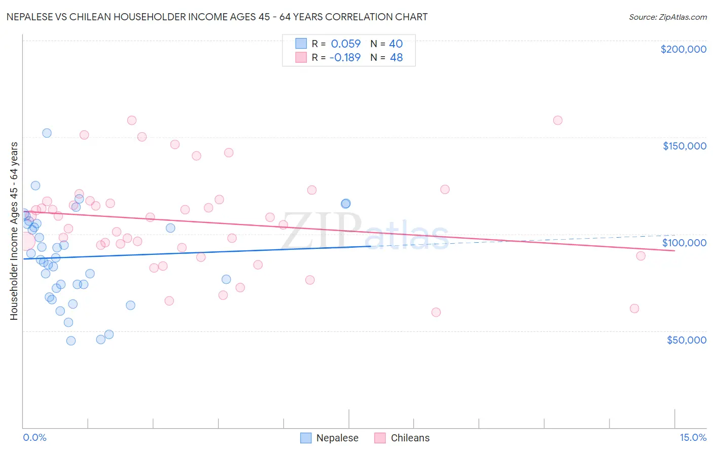 Nepalese vs Chilean Householder Income Ages 45 - 64 years