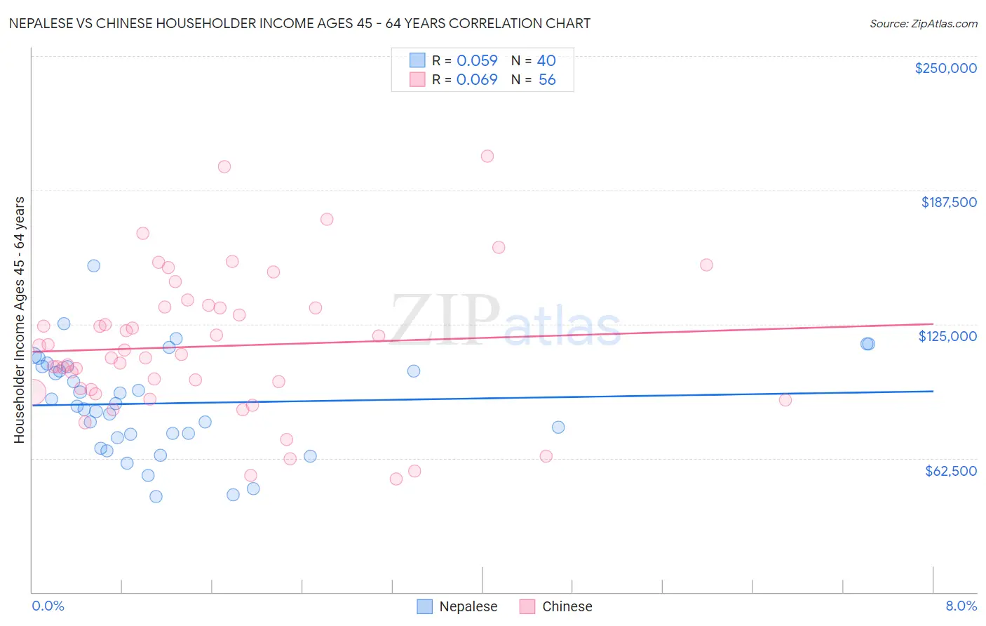 Nepalese vs Chinese Householder Income Ages 45 - 64 years
