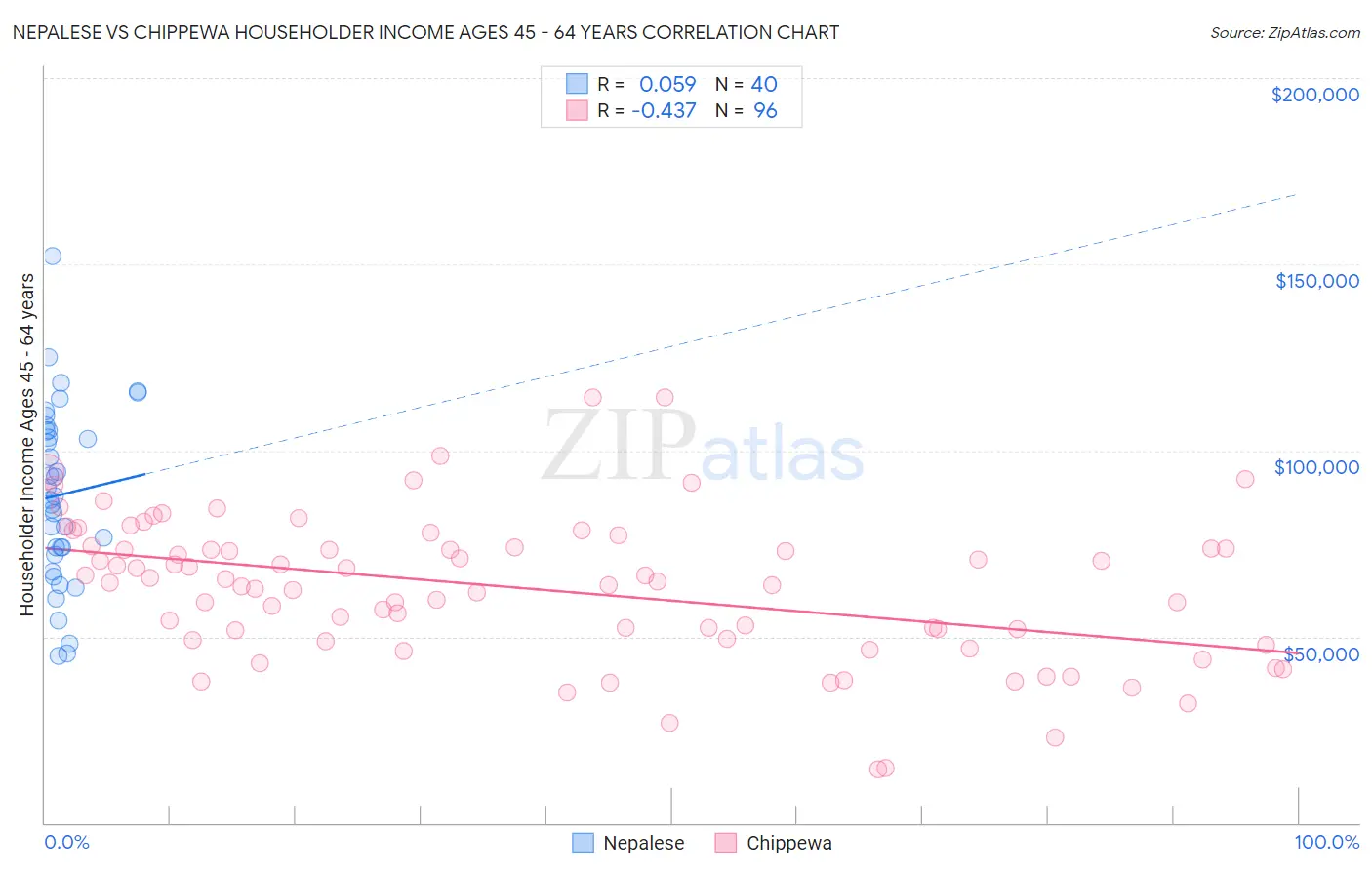 Nepalese vs Chippewa Householder Income Ages 45 - 64 years