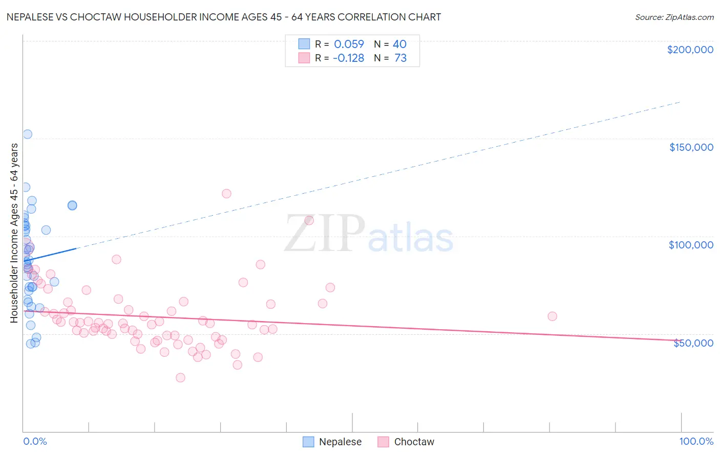 Nepalese vs Choctaw Householder Income Ages 45 - 64 years