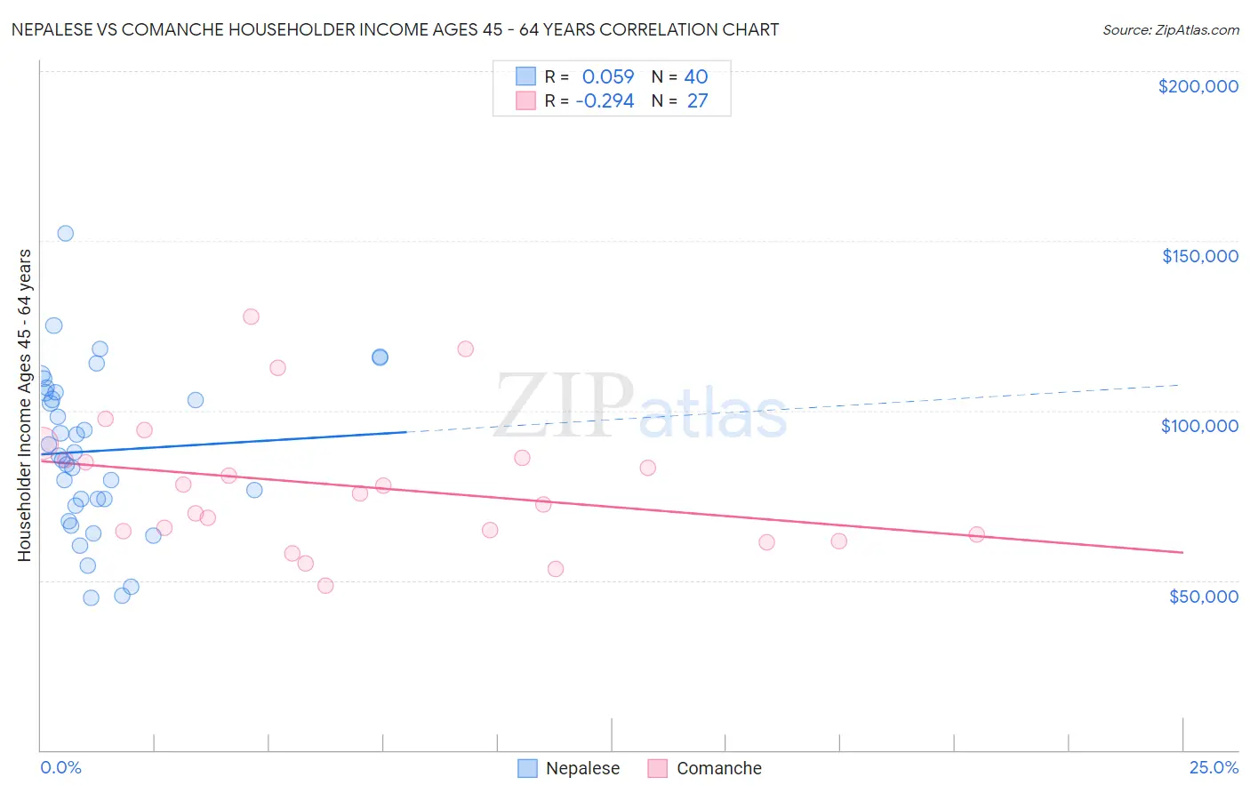 Nepalese vs Comanche Householder Income Ages 45 - 64 years