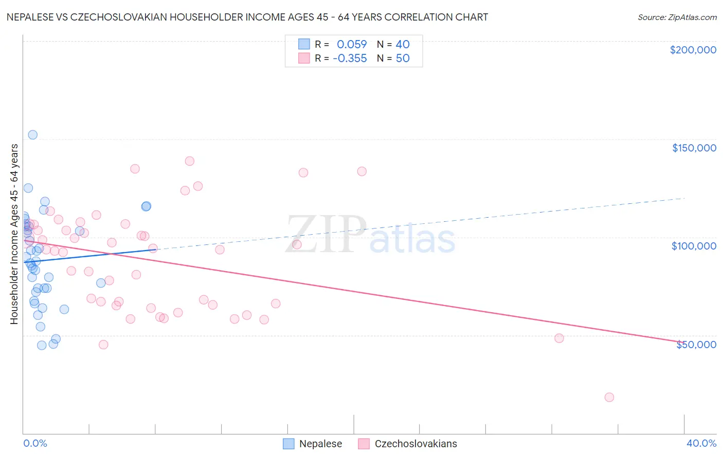 Nepalese vs Czechoslovakian Householder Income Ages 45 - 64 years