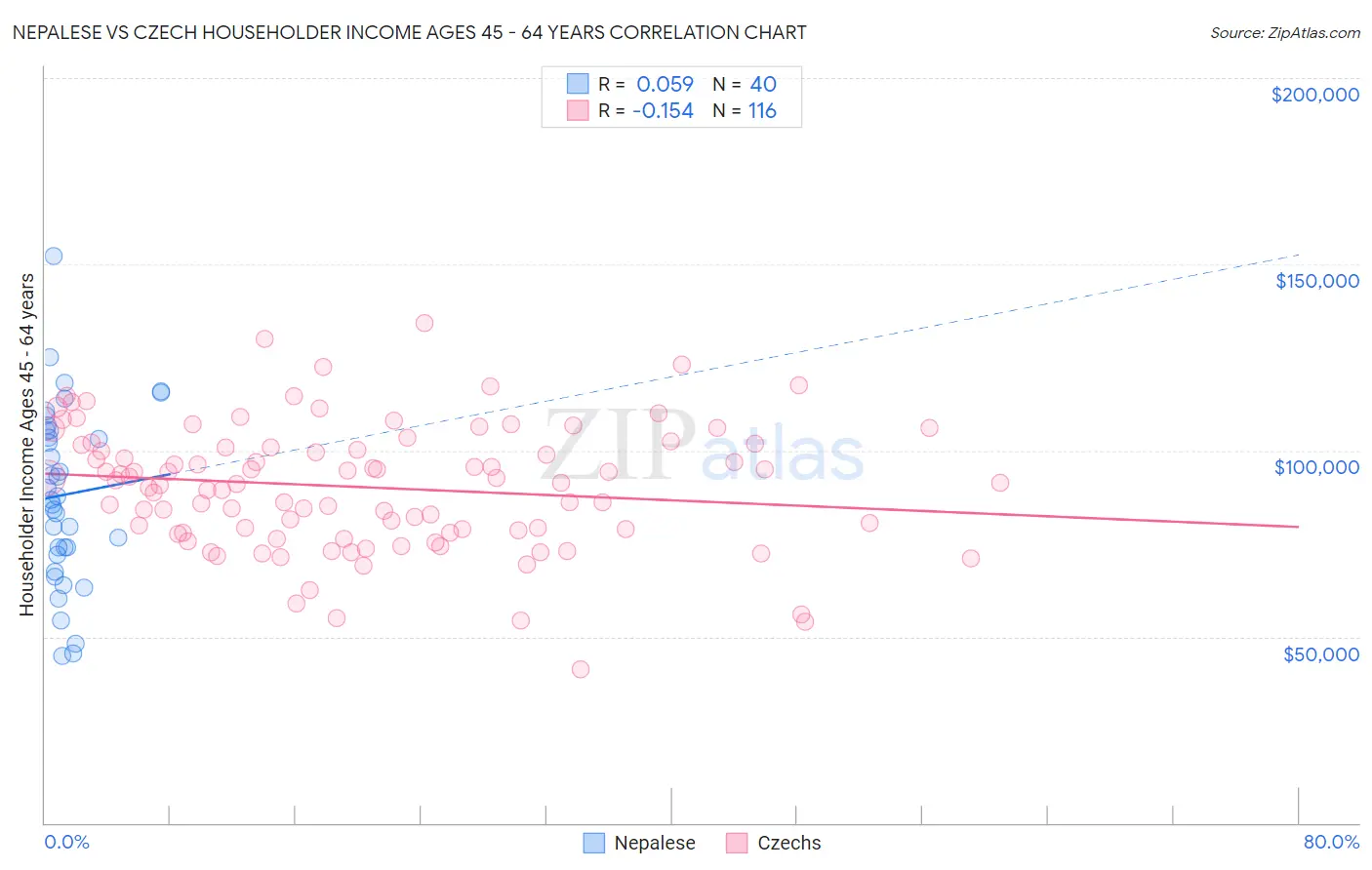 Nepalese vs Czech Householder Income Ages 45 - 64 years