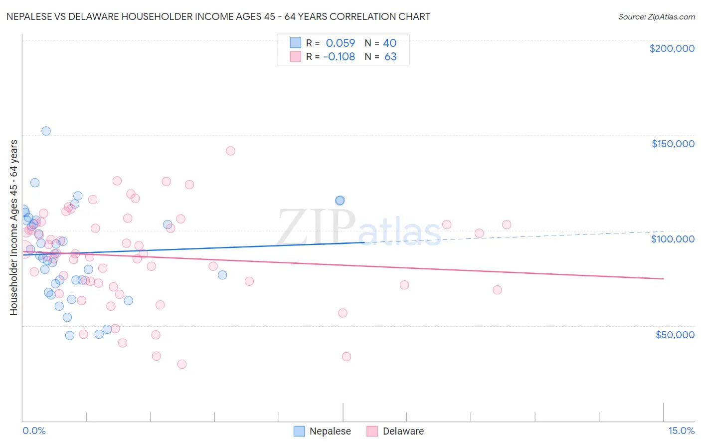 Nepalese vs Delaware Householder Income Ages 45 - 64 years