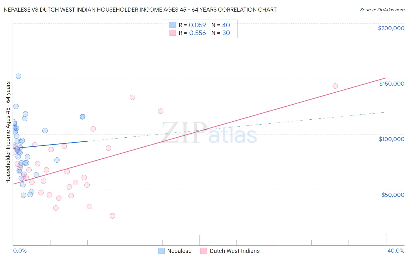 Nepalese vs Dutch West Indian Householder Income Ages 45 - 64 years