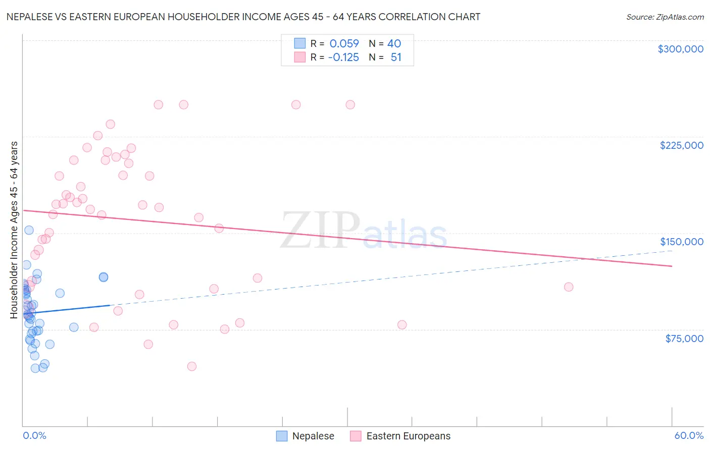 Nepalese vs Eastern European Householder Income Ages 45 - 64 years
