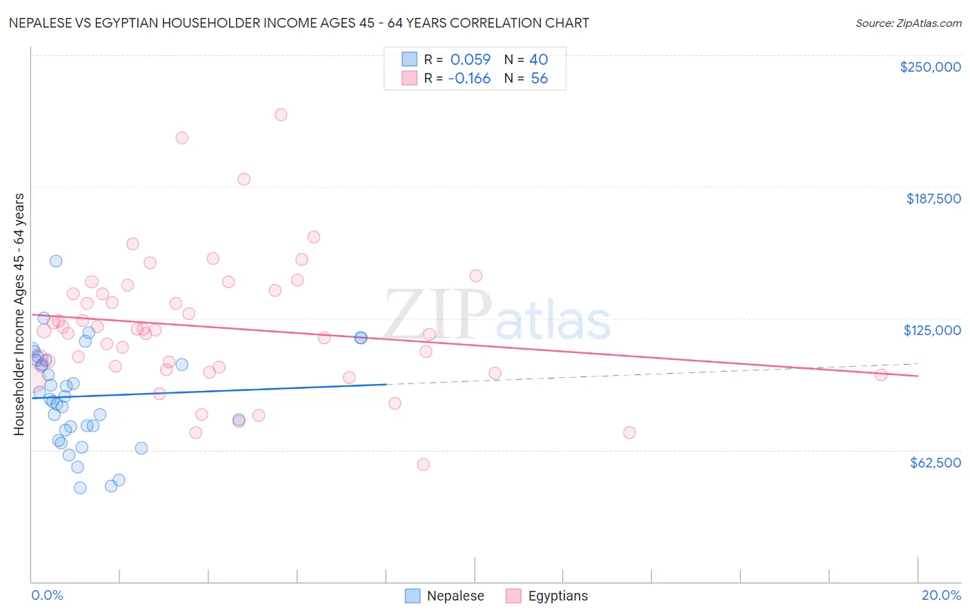 Nepalese vs Egyptian Householder Income Ages 45 - 64 years