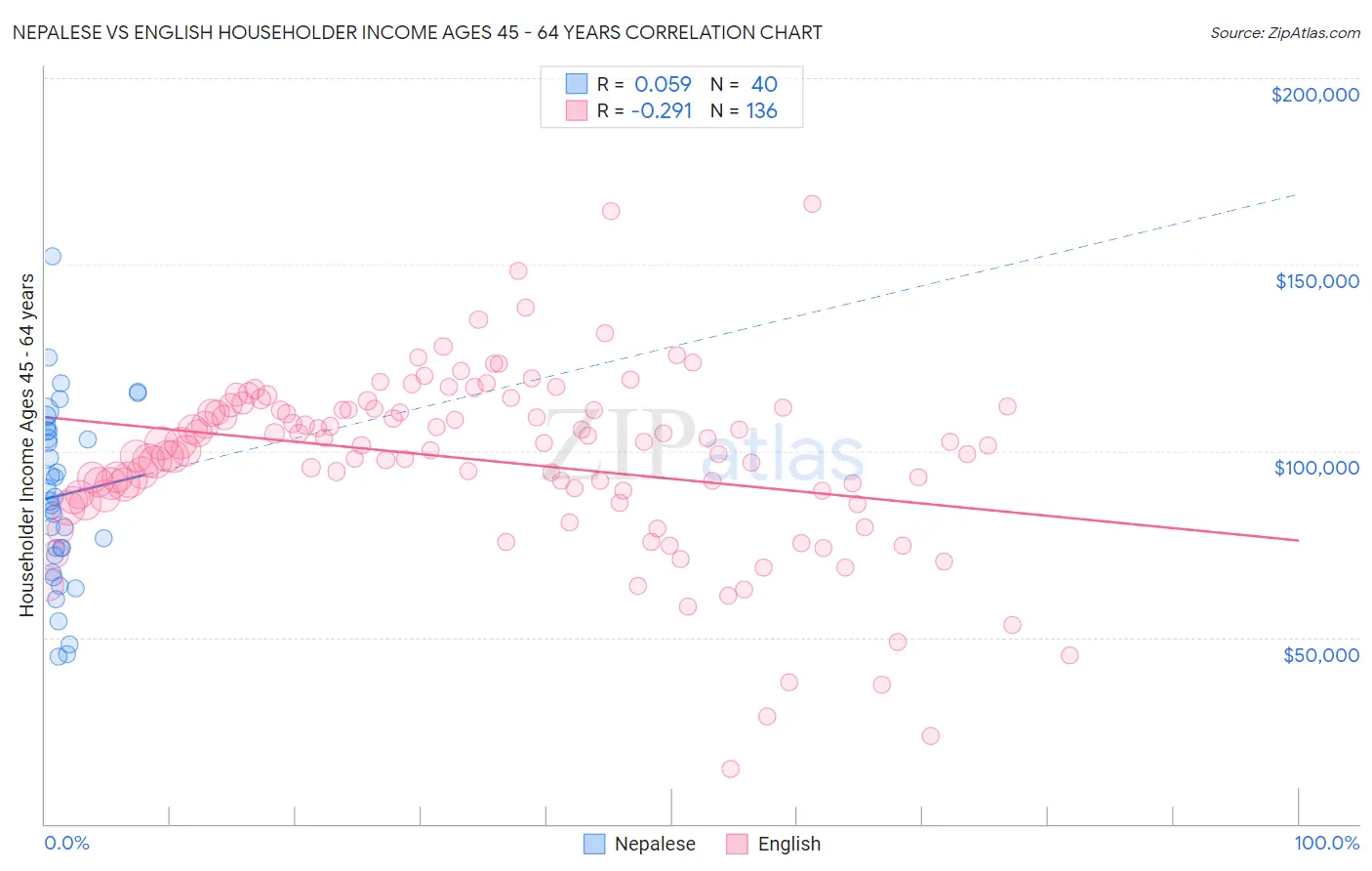 Nepalese vs English Householder Income Ages 45 - 64 years