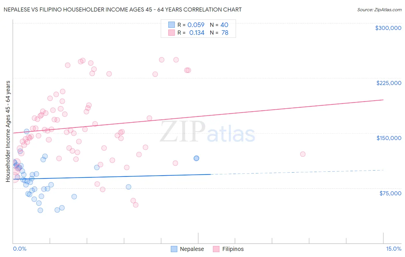 Nepalese vs Filipino Householder Income Ages 45 - 64 years