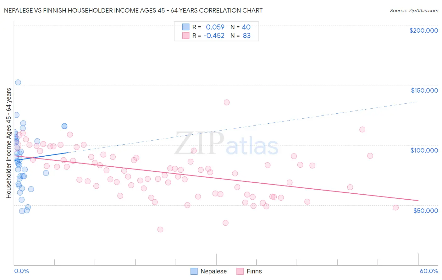 Nepalese vs Finnish Householder Income Ages 45 - 64 years