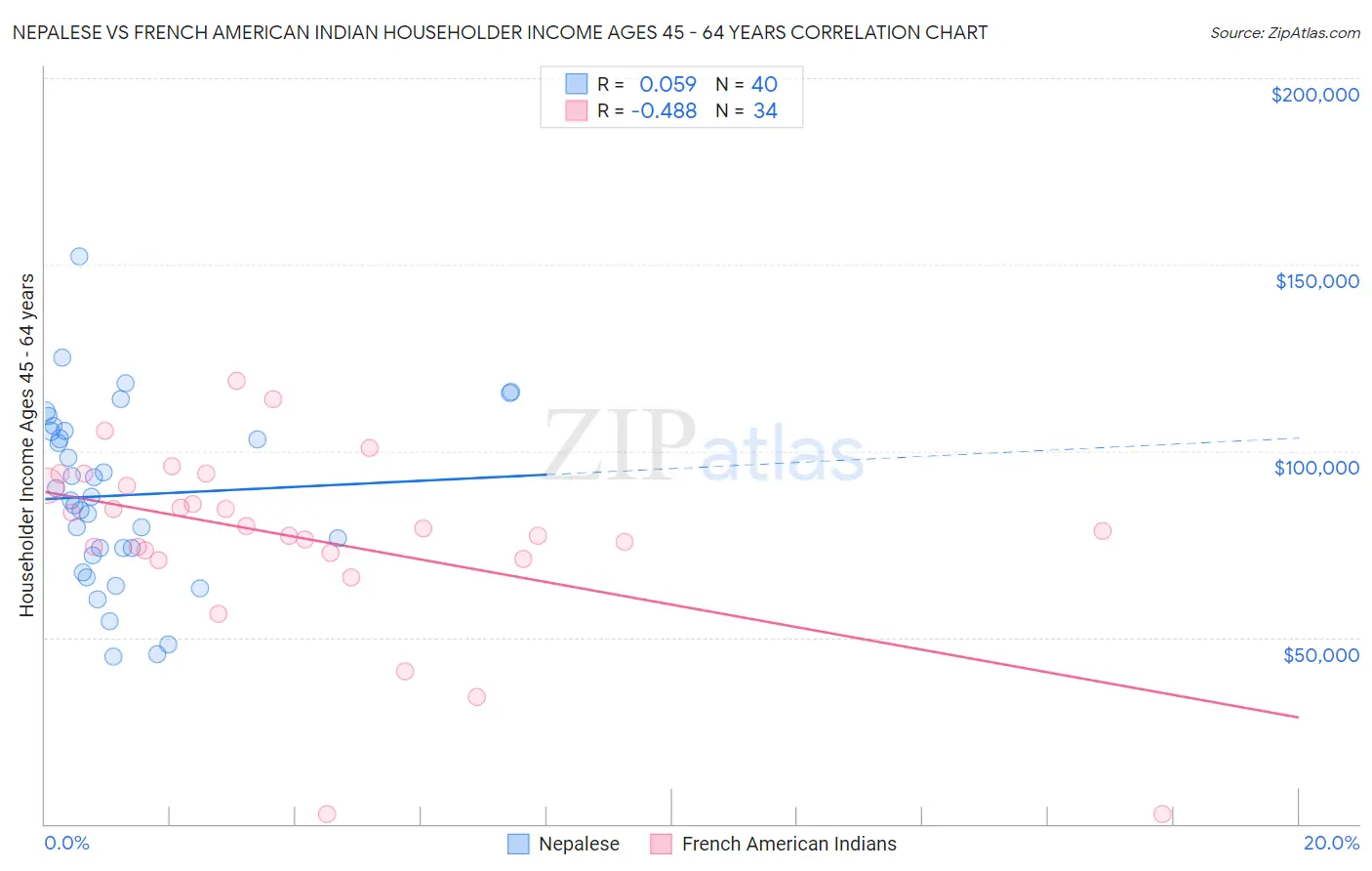 Nepalese vs French American Indian Householder Income Ages 45 - 64 years