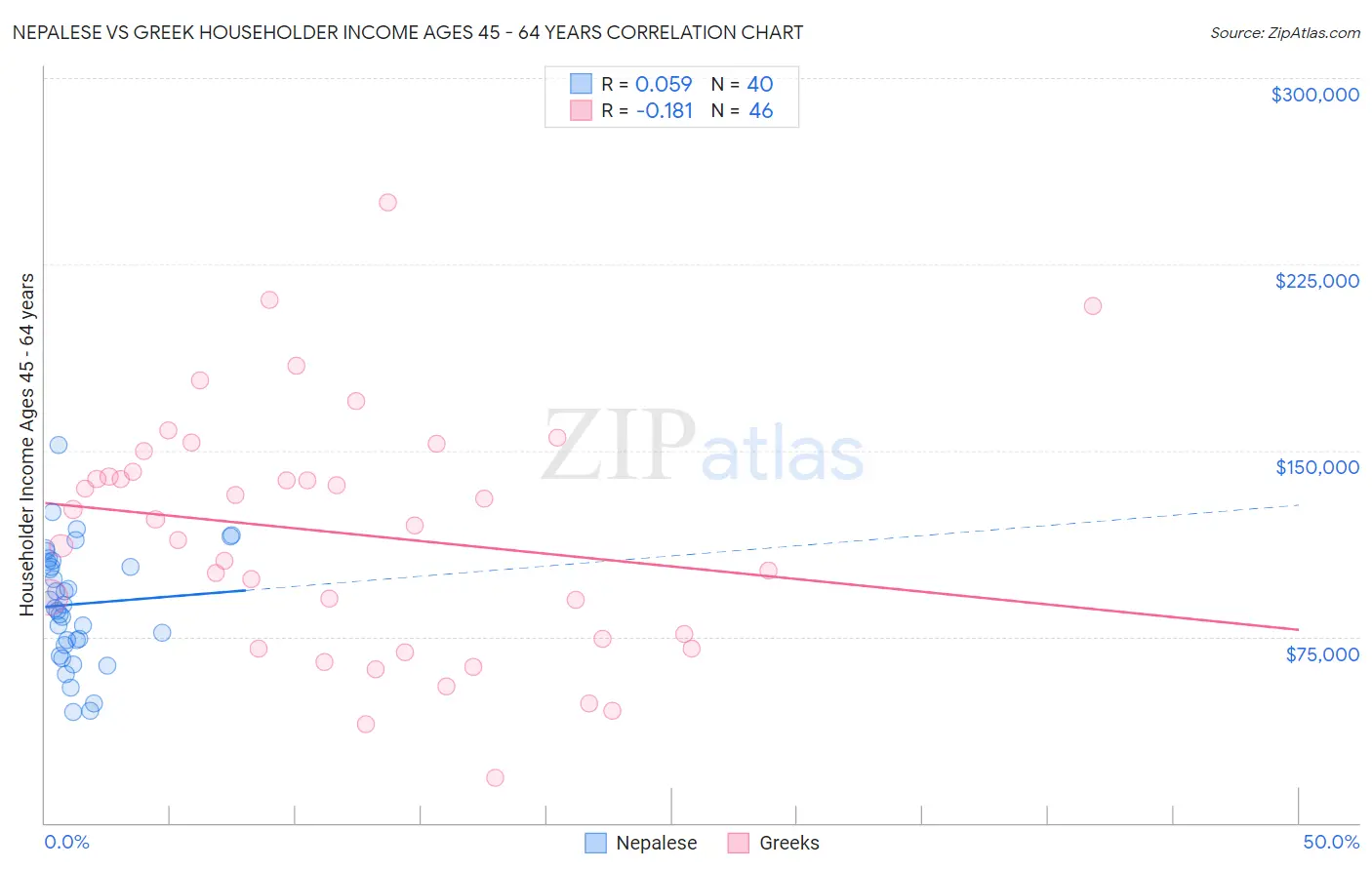 Nepalese vs Greek Householder Income Ages 45 - 64 years